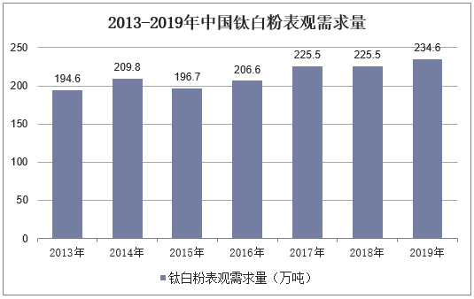 2013-2019年中国钛白粉表观需求量