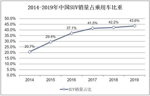 2014-2019年中国SUV销量占乘用车比重