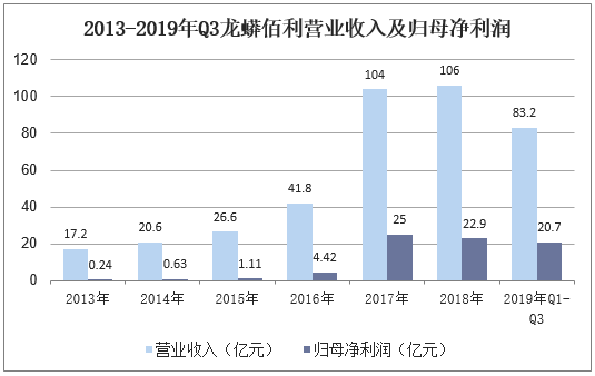 2013-2019年Q3龙蟒佰利营业收入及归母净利润