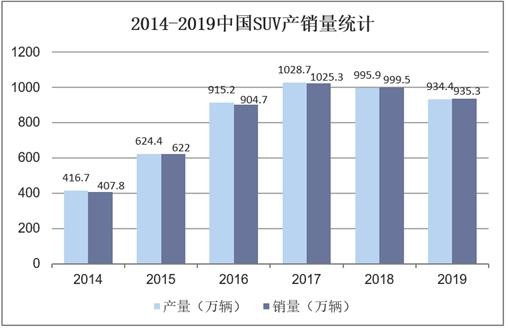 2014-2019中国SUV产销量统计