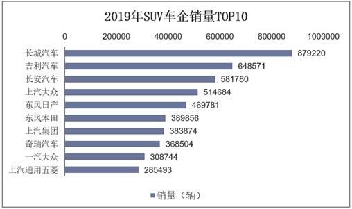 2019年SUV车企销量TOP10