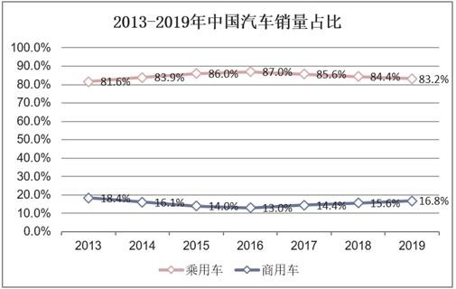 2013-2019年中国汽车销量占比