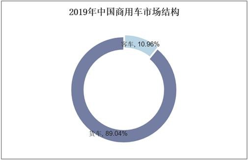 2019年中国商用车市场结构