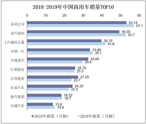 2018-2019年中国商用车销量TOP10