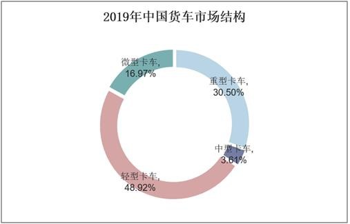 2019年中国货车市场结构