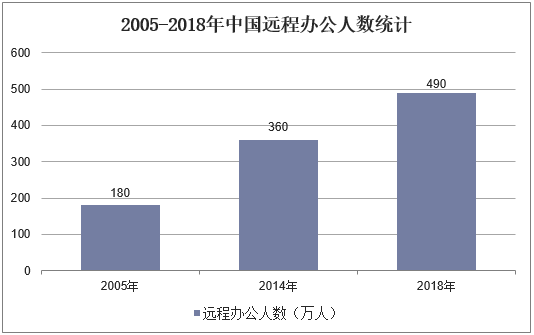 2005-2018年中国远程办公人数统计