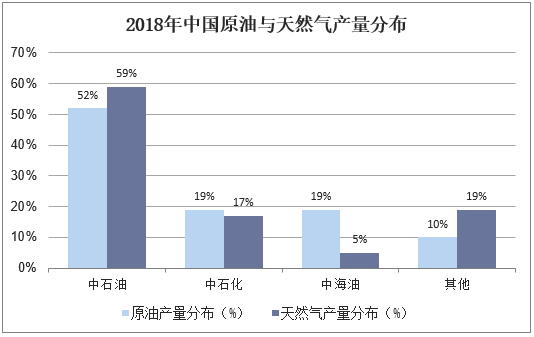2018年中国原油与天然气产量分布