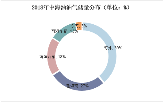 2018年中海油油气储量分布（单位：%）