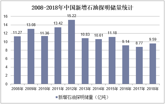 2008-2018年中国新增石油探明储量统计