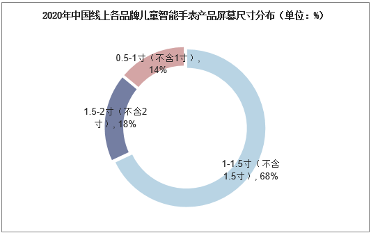 2020年中国线上各品牌儿童智能手表产品屏幕尺寸分布（单位：%）