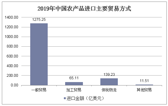 2019年中国农产品进口主要贸易方式