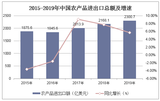 2015-2019年中国农产品进出口总额及增速