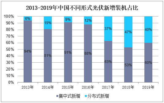 2013-2019年中国不同形式光伏新增装机占比