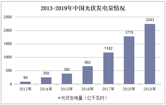 2013-2019年中国光伏发电量情况