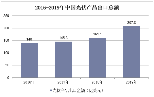 2016-2019年中国光伏产品出口总额