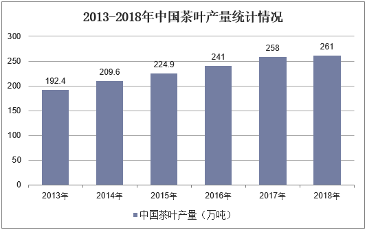 2013-2018年中国茶叶产量统计情况