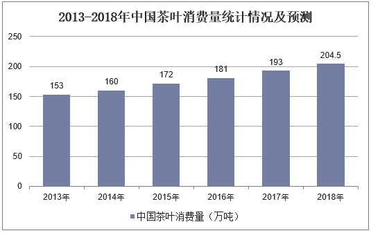 2013-2018年中国茶叶消费量统计情况及预测
