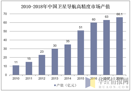 2010-2018年中国卫星导航高精度市场产值