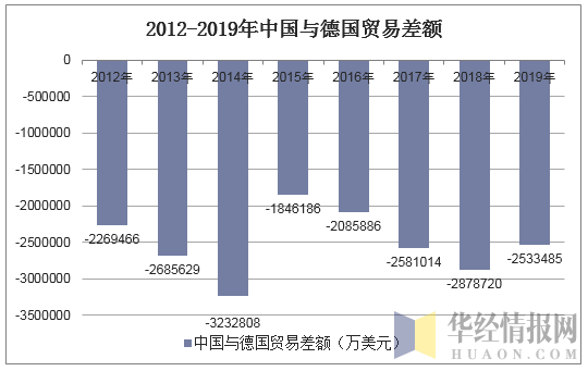 2012-2019年中国与德国双边贸易额及贸易差额统计