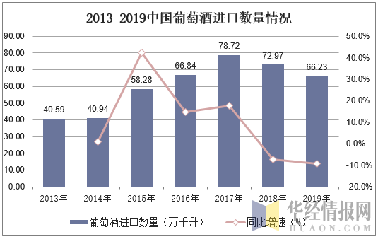 2013-2019中国葡萄酒进口数量情况