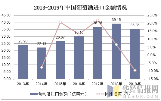 2013-2019年中国葡萄酒进口金额情况