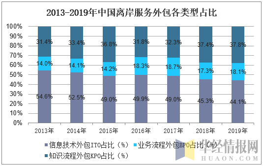 2013-2019年中国离岸服务外包各类型占比