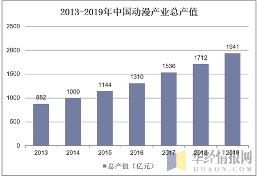 2013-2019年中国动漫产业总产值