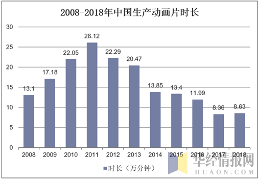 2008-2018年中国生产动画片时长