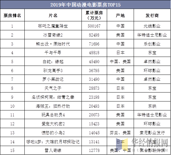 2019年中国动漫电影票房TOP15