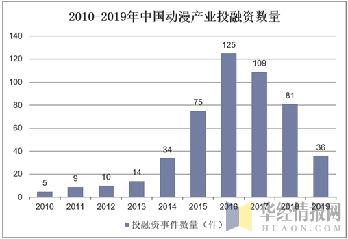 2010-2019年中国动漫产业投融资数量