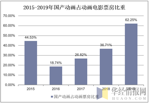 2015-2019年国产动画占动画电影票房比重