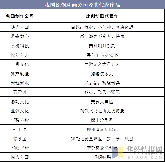 我国原创动画公司及其代表作品