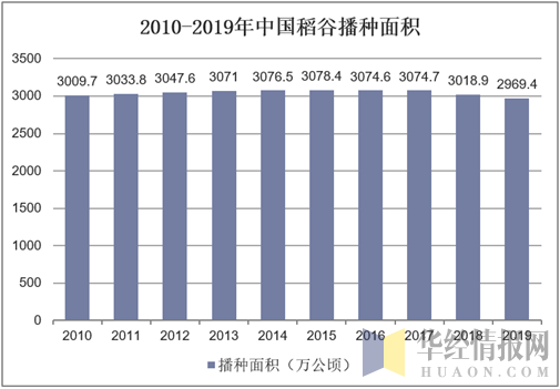 2010-2019年中国稻谷播种面积