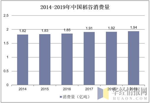 2014-2019年中国稻谷消费量