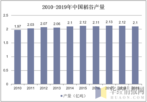 2010-2019年中国稻谷产量