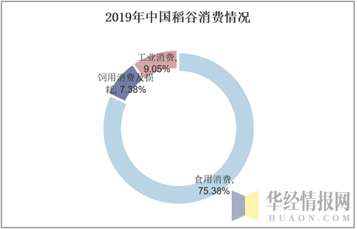 2019年中国稻谷消费情况
