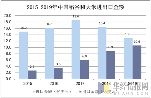 2015-2019年中国稻谷和大米进出口金额