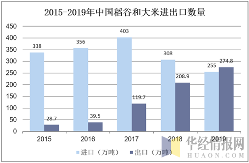 2015-2019年中国稻谷和大米进出口数量