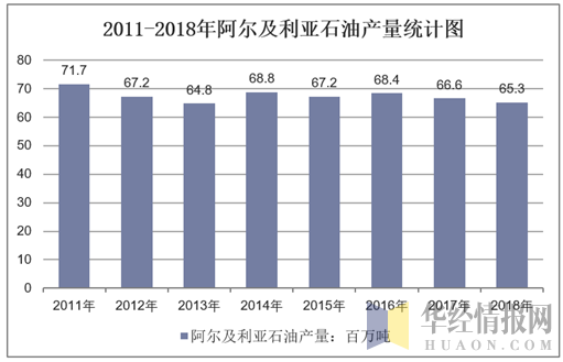 2011-2018年阿尔及利亚石油产量统计图