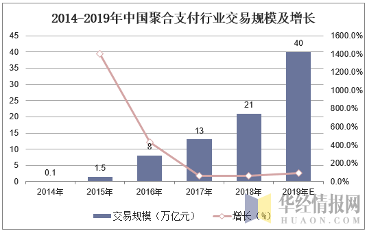 2014-2019年中国聚合支付行业交易规模及增长