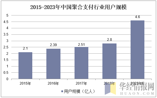 2015-2023年中国聚合支付行业用户规模