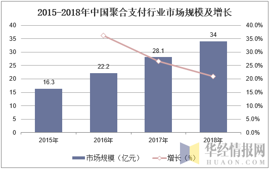 2015-2018年中国聚合支付行业市场规模及增长