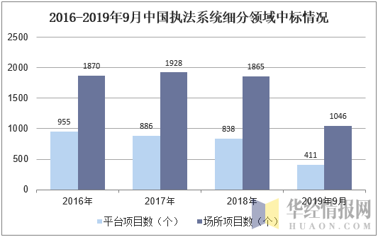 2016-2019年9月中国执法系统细分领域中标情况