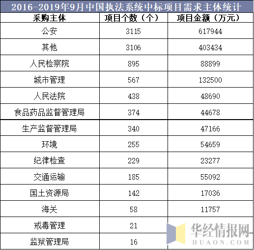 2016-2019年9月中国执法系统指标项目需求主体统计
