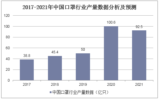 2017-2021年中国口罩行业产量数据分析及预测