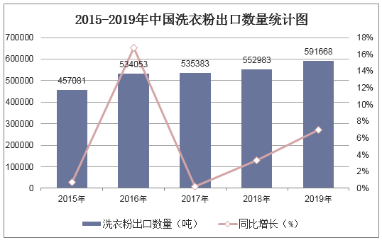 2015-2019年中国洗衣粉出口数量统计图
