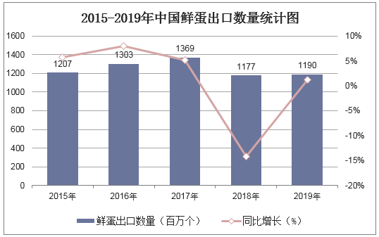 2015-2019年中国鲜蛋出口数量统计图