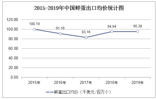 2015-2019年中国鲜蛋出口均价统计图