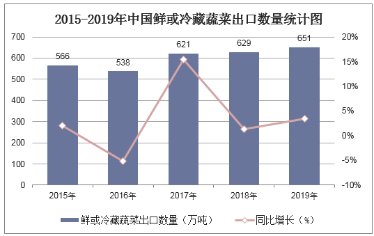2015-2019年中国鲜或冷藏蔬菜出口数量统计图