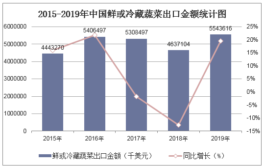 2015-2019年中国鲜或冷藏蔬菜出口金额统计图